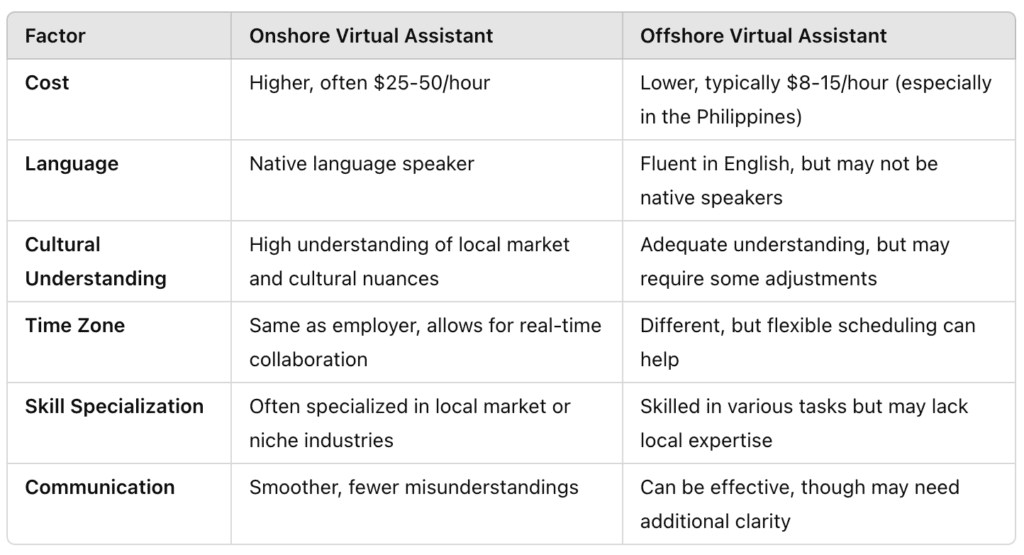 Comparison between onshore and offshore virtual assistants.